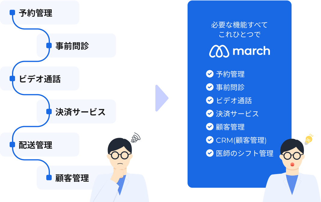 予約管理,事前問診,ビデオ通話,決済サービス,顧客管理,CRM(顧客管理),医師のシフト管理 marchなら必要な機能すべてmarchひとつで