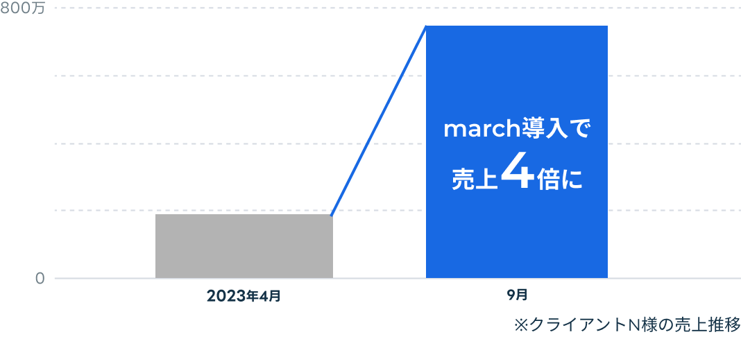 march導入で売上4倍に