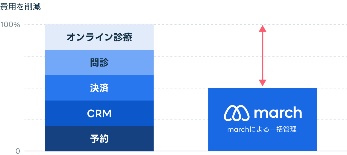 marchによる一括管理でコストダウン
