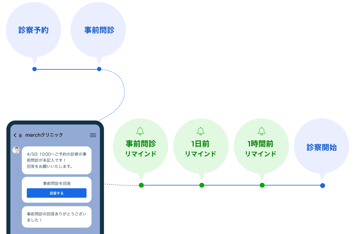 患者様の診察体験をLINEで完結 [診察予約] [事前問診] [オンライン診療] [アプリ内決済] [定期配送] [処方薬配送] [チャット機能]