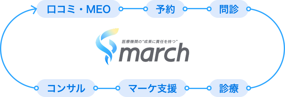 口コミ・MEO、予約、問診、診療、マーケ支援、コンサルがmarchひとつに集約される図