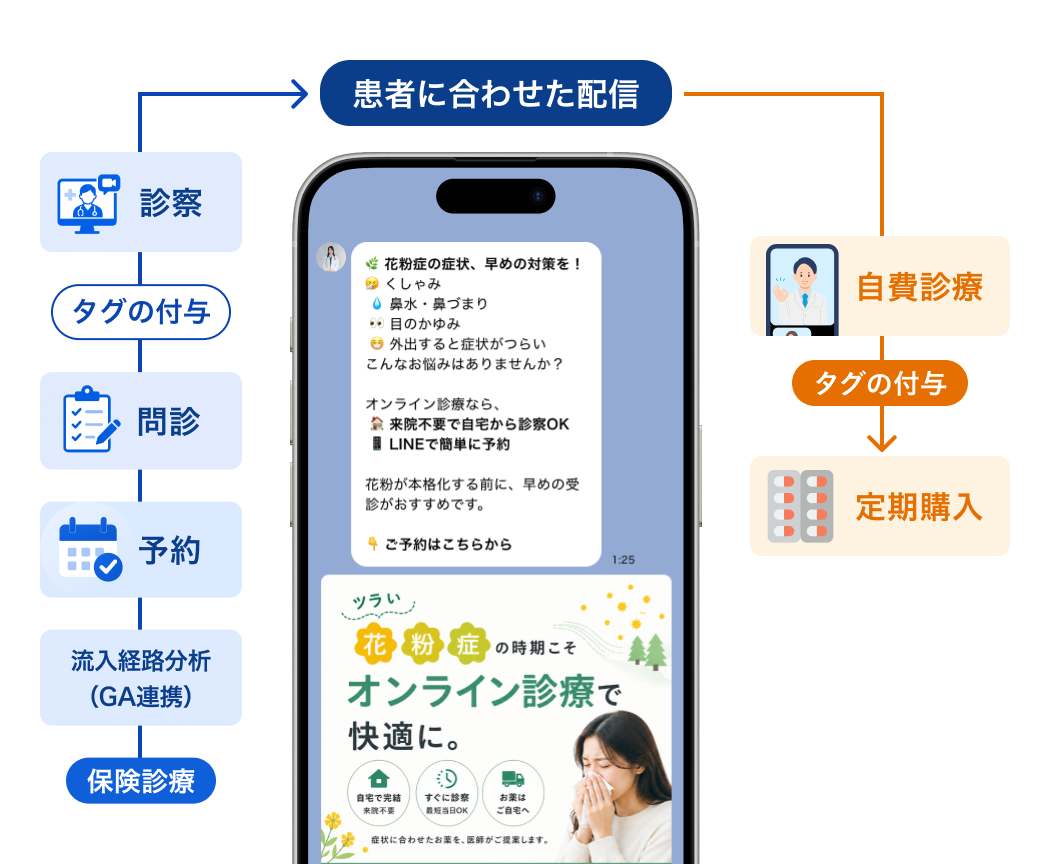 患者に合わせた配信とタグ付与のイメージ