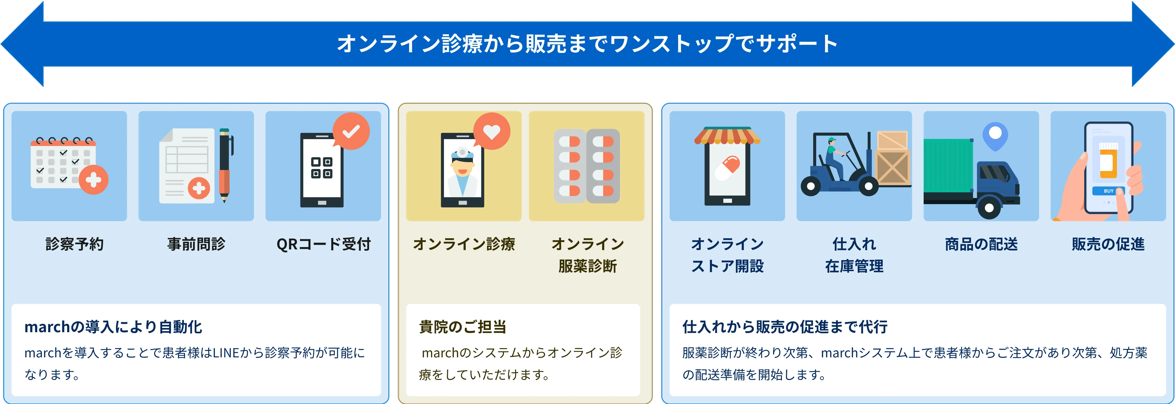 オンライン診療から販売までワンストップでサポート