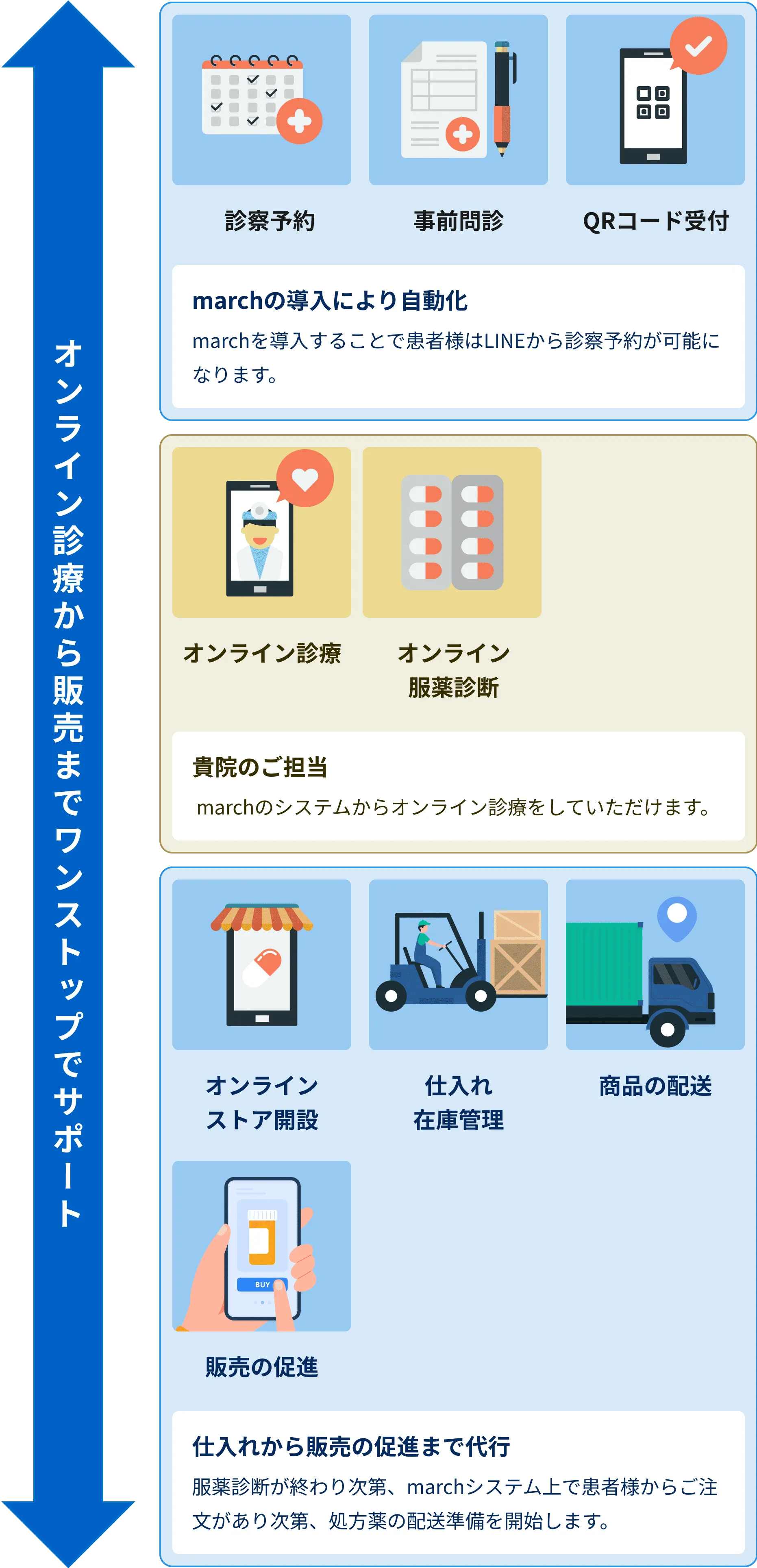 オンライン診療から販売までワンストップでサポート
