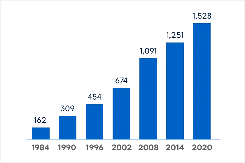 美容外科を標榜する医療機関数