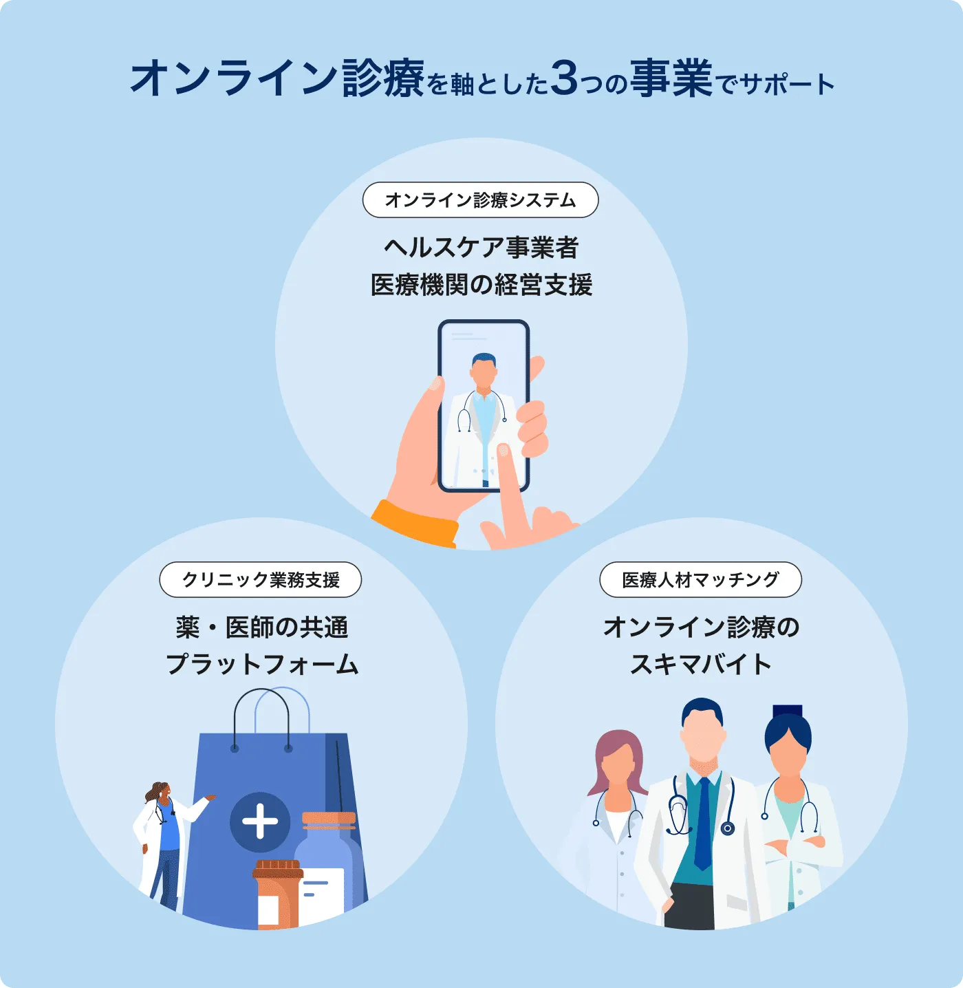 オンライン診療を軸とした3つの事業でサポート